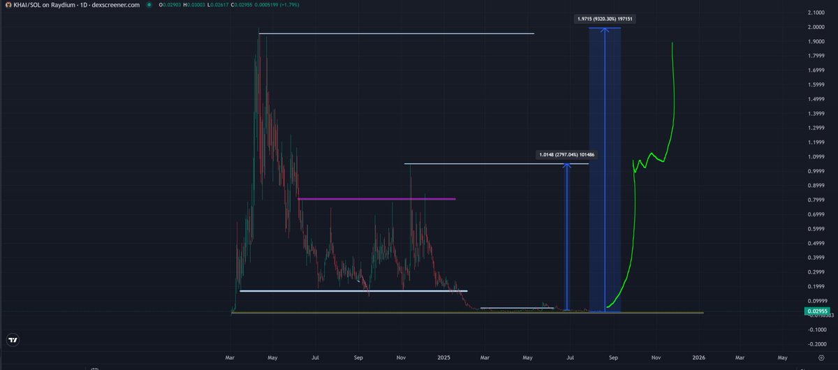trader1sz's tweet photo. $KHAI - still holding all my bags and just going through cycle every other older coin going through imo

community still v active https://t.co/Q8UlEkyvPM