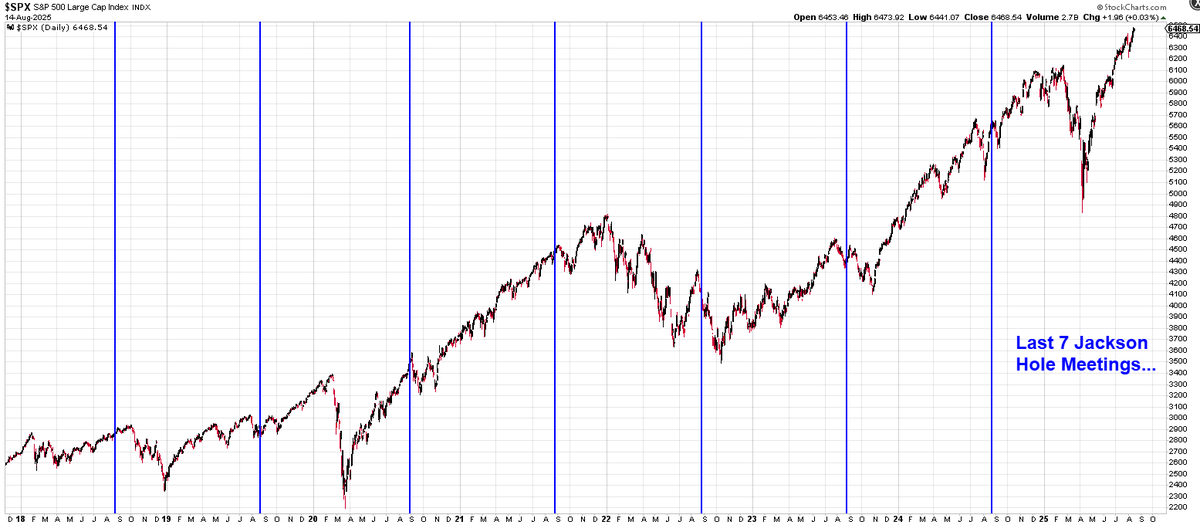 $SPX Last 7 Jackson Hole meetings.

The next one is next week, Aug 21-23rd.

Prepare.