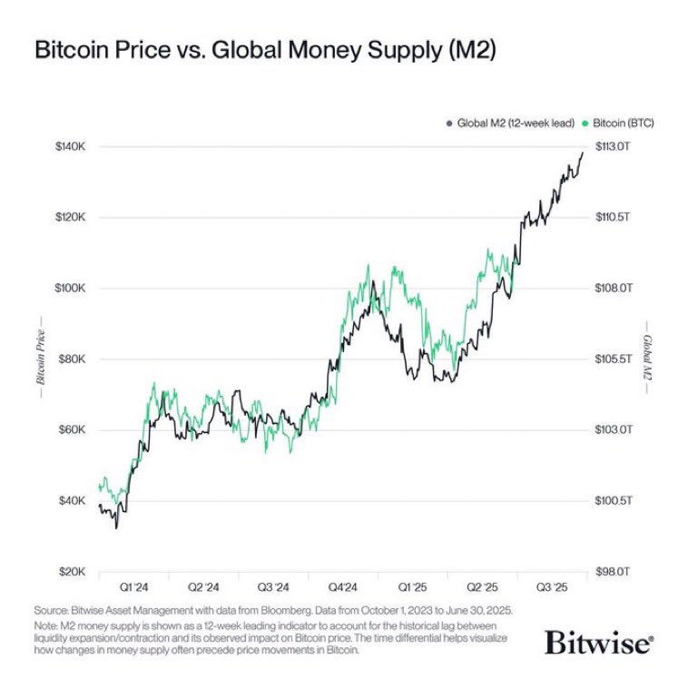 Bitcoin is catching up to Global M2 money supply. 📈