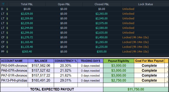D_lourenxo's tweet photo. 🔥Another solid day on the grind.
✅ Request $11,750 today. Would’ve been $22k+ if Elite trader didn’t move all my accounts to live. $18k from @ChronosFunding in two weeks.
#OrderFlowSniper #FuturesTrading #Optionstrader #StockTrder https://t.co/EDvCMS9i2Z