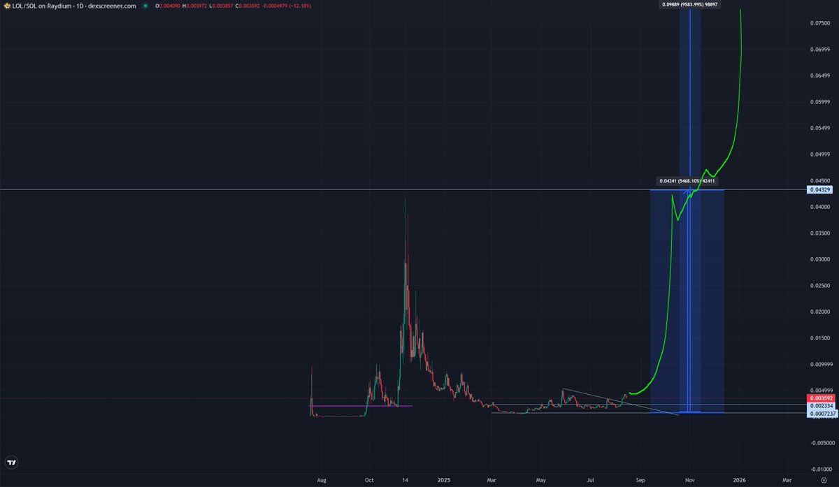 trader1sz's tweet photo. $LOL @lolctolol update. broken out

should begin the trend move from here if correct https://t.co/ndDV2w0oIX