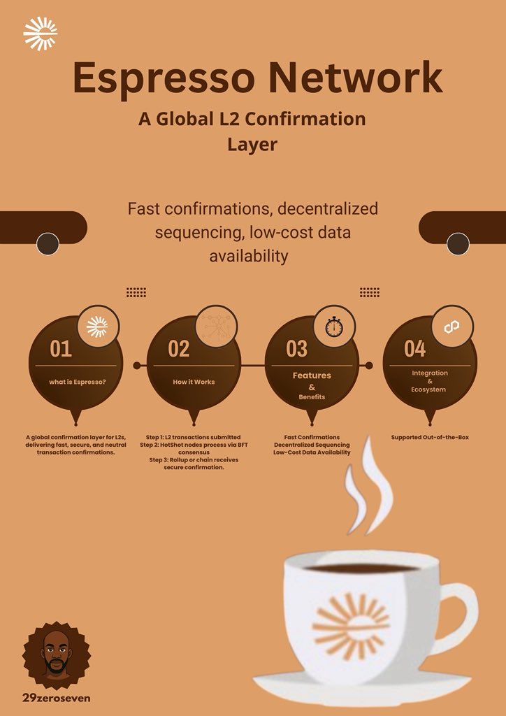 29zeroseven's tweet image. The Global L2 Confirmation Layer @EspressoSys ☕
Fast finality, Decentralized sequencing, Low-cost data availability.

#Layer2 #EspressoSystems