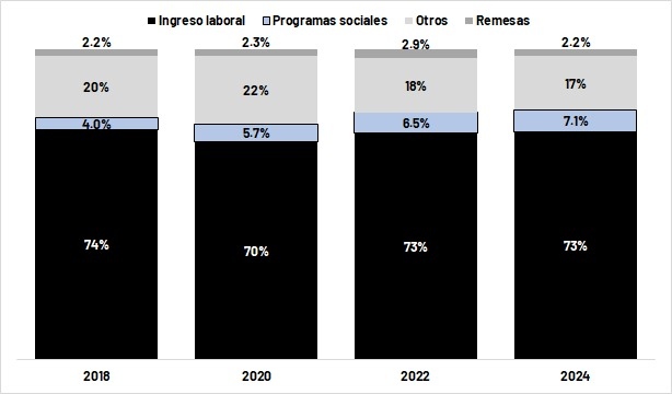 Veo a mucha ignorancia de gente que cree que los programas sociales son la causa de la reducción en pobreza.

Es falso. 

De hecho, entre el 70-73% de las reducciones en pobreza se explican por los incrementos en ingreso laboral.