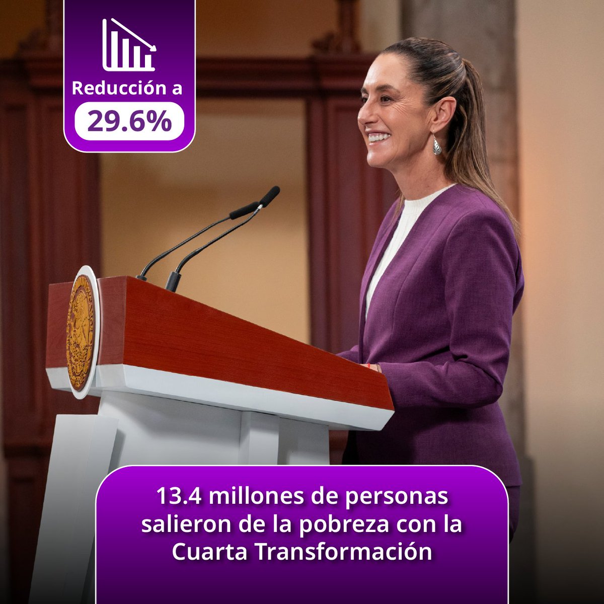 Quedó atrás el modelo neoliberal. En sólo seis años, la Cuarta Transformación disminuyó la pobreza en México, al pasar de 41.9 a 29.6 por ciento de la población entre 2018 y 2024.

Por el bien de todos, primero los pobres.

🔗 | acortar.link/8Avr7J