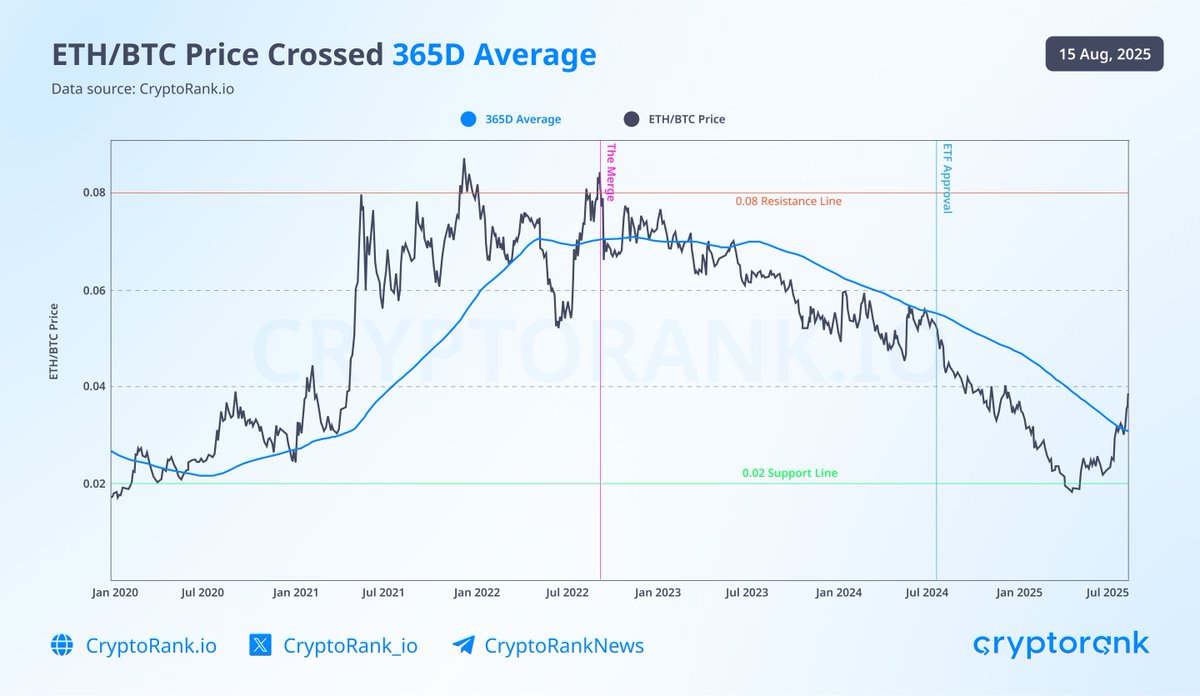 ETH/BTC Breaks Above 365-Day Average for the First Time Since the Merge The  $ETH/ $BTC pair has crossed its 365-day moving average and continues to  show upward momentum, a first since the #