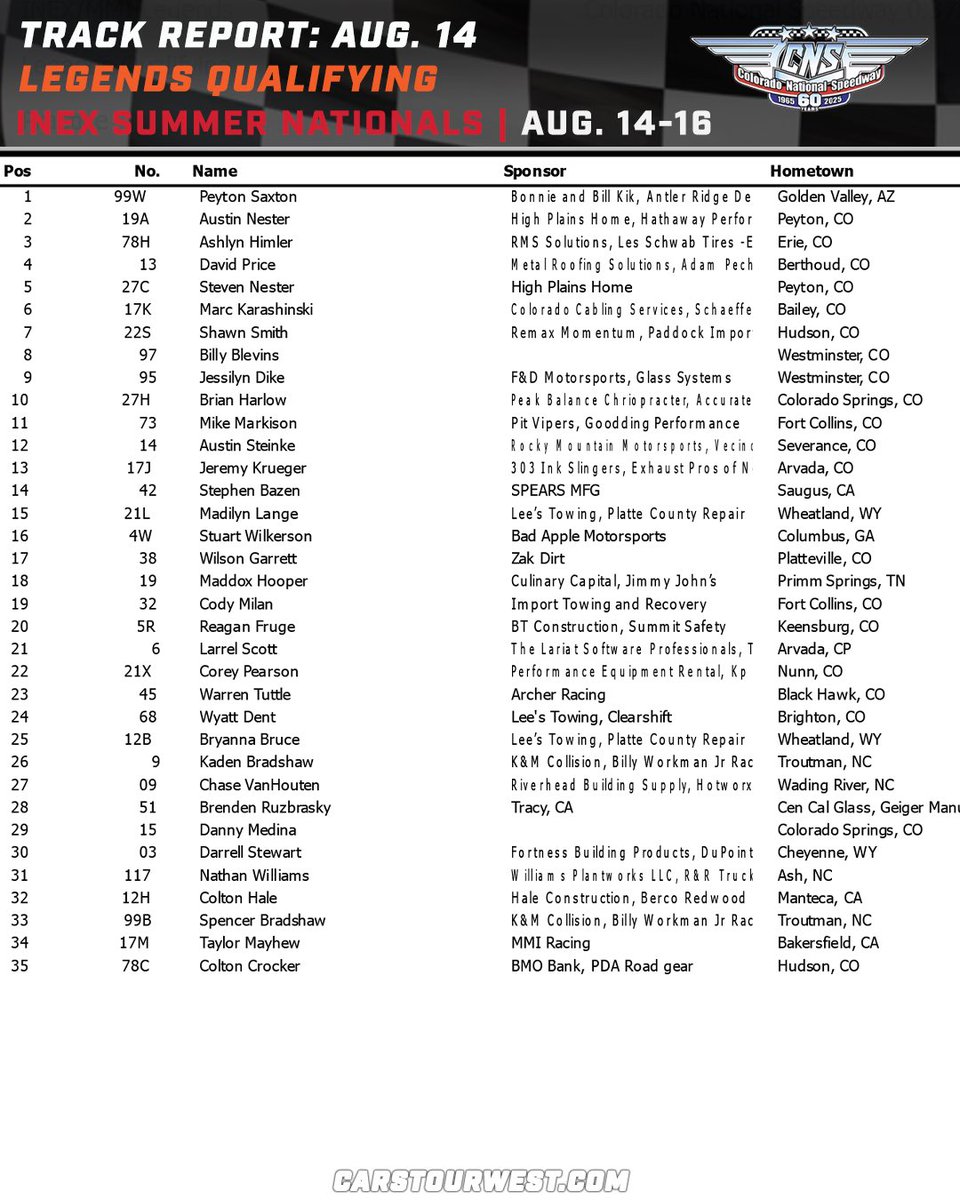 After an exciting kickoff to the INEX Summer Nationals, here’s a quick look at our fast practice times and qualifying!
