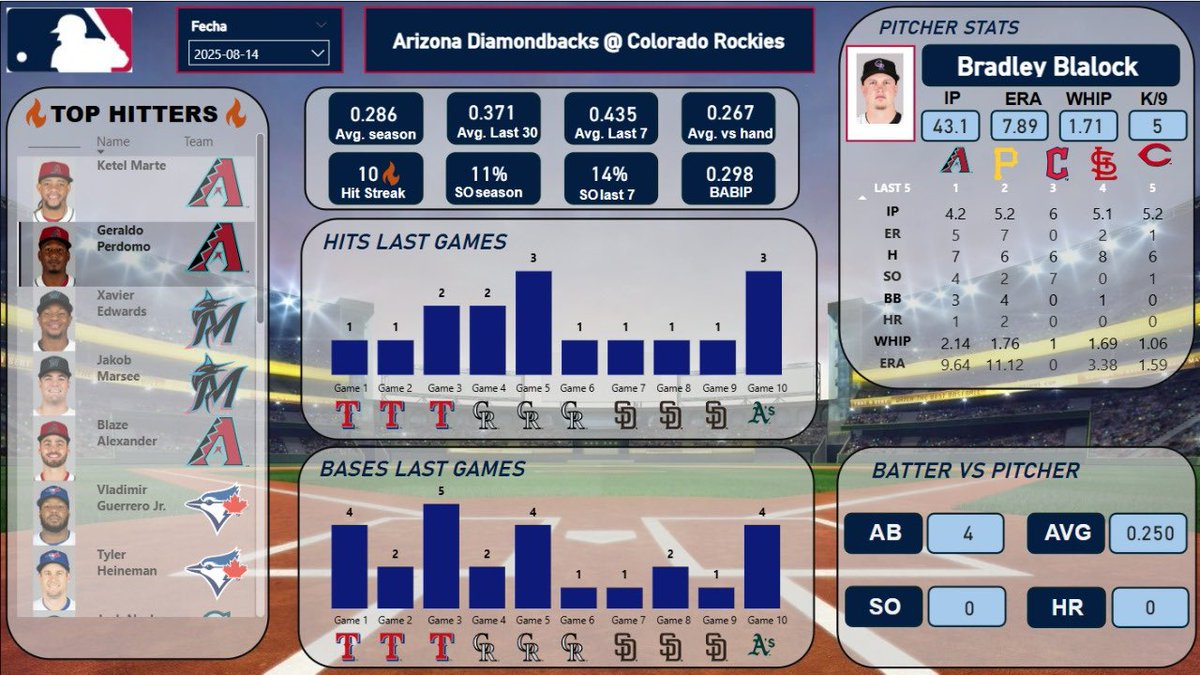 PlaybookMarket's tweet photo. 🤔 Could Geraldo Perdomo keep the pace?
🔥 10-game hit streak | .430 AVG last 7 days
📊 vs today’s pitcher: 4 AB, .250 AVG

📉 Bradley Blalock has allowed 6 hits per game over his last 5 starts. https://t.co/1X7MeD1h8t