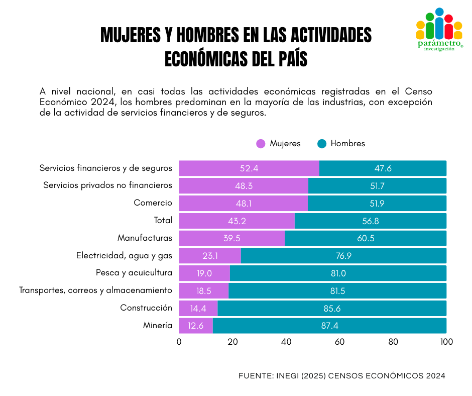 En México, solo servicios financieros y de seguros registra mayoría femenina (52.4 %). Sectores como minería (12.6 %) y construcción (14.4 %) muestran la mayor brecha de género laboral. 

Fuente: #INEGI, Censo Económico 2024. 

#BrechaDeGénero #Economía