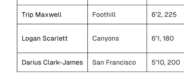 Logan Scarlett (@loganscarlett7) on Twitter photo Blessed to be recognized as a Preseason All American by <a href="/BradHoiseth/">Brad Hoiseth</a> JCGridiron.com <a href="/cocfb/">Cougars Football</a> <a href="/CoachICOC/">Coach Iacenda</a> <a href="/CoachSethAdam3/">Seth Oseransky</a> <a href="/DCorbet55/">Coach Corbet</a> Blessed to be recognized as a Preseason All American by <a href="/BradHoiseth/">Brad Hoiseth</a> JCGridiron.com <a href="/cocfb/">Cougars Football</a> <a href="/CoachICOC/">Coach Iacenda</a> <a href="/CoachSethAdam3/">Seth Oseransky</a> <a href="/DCorbet55/">Coach Corbet</a>