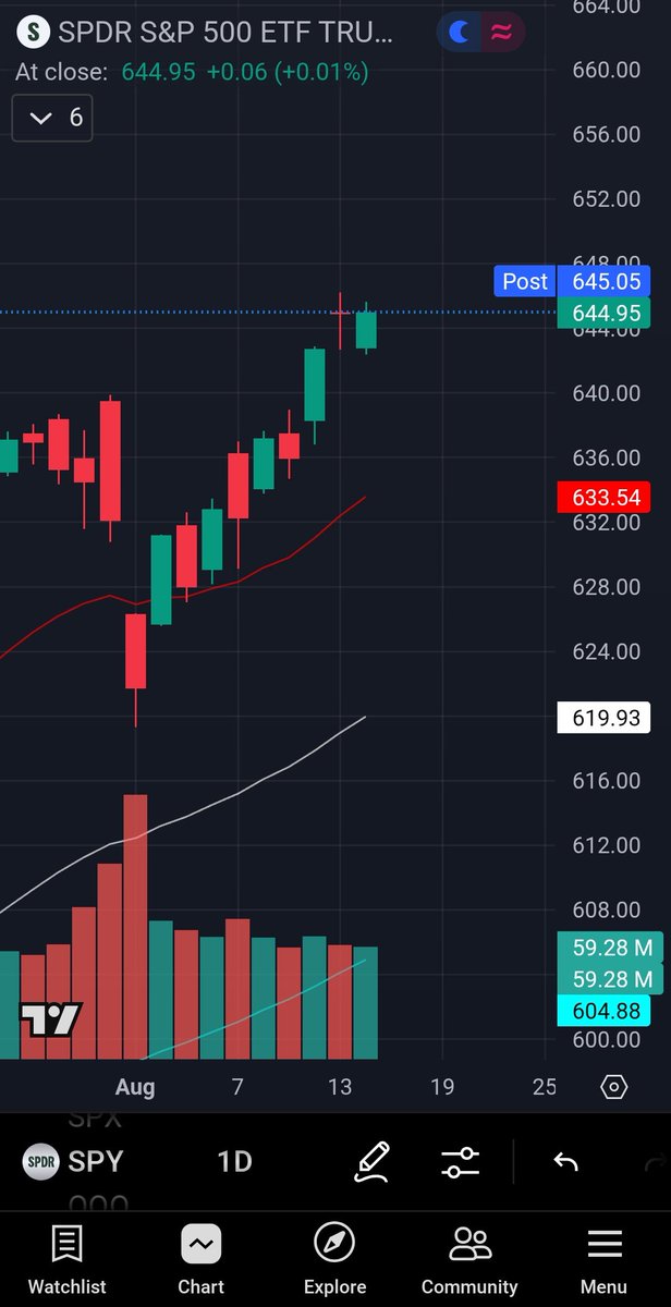 $SPY 

TEN, yes TEN straight trading days of alternating green/red days.

You all know what to do tomorrow 👊
