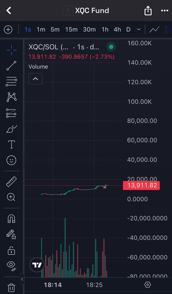 ByceRaymon61627's tweet photo. Dropped $XQC to the timeline at 13K — 5 mins later, god candle to 250K. Instant 4-course meal served! 🍽 #AdinRoss #MrBeast

#Solana $rex $rover $sendu $atlas $truth #dogwifhat $sol $boss #chillfinge $hive $grug $drake $itg $anime #miniboss $noom https://t.co/3ILYGTCCm4