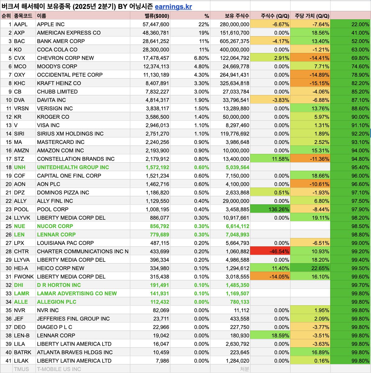 ◼︎ 워렌버핏은 어디에 투자했나 $BRK.A $BRK.B 버크셔 해서웨이의 2025년 2분기 13F 내용을 표로 만들었습니다 - 맨  우측의 변화 내역은 바로 전분기와 비교한 내용입니다 - 초록색은 추가 종목 $UNH $NUE $LEN $DHI $LAMR $