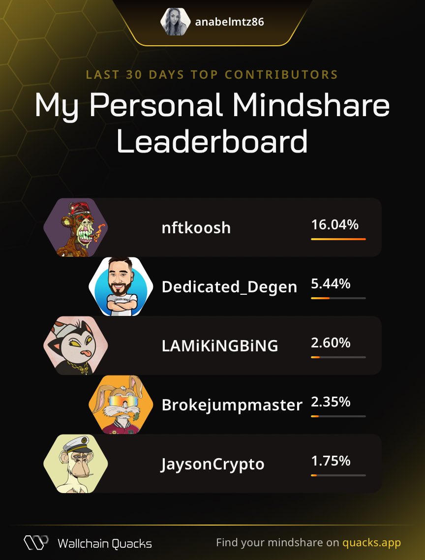 ᴀɴᴀʙᴇʟ ❥ 💋 ❥ (@anabelmtz86) on Twitter photo Let’s go! My Personal Mindshare Leaderboard on <a href="/wallchain_xyz/">Wallchain Quacks</a> 🦆
Thank you for sharing the most valuable mindshare with me this month:
<a href="/nftkoosh/">KOOSH⚡</a> – Signal alchemist
<a href="/Dedicated_Degen/">Degen Mike</a> – Idea ignition catalyst
<a href="/LAMiKiNGBiNG/">LAMi 👑</a> – Life enthusiast queen
<a href="/Brokejumpmaster/">Broke⚡️🤘Never</a> – Value crafter Let’s go! My Personal Mindshare Leaderboard on <a href="/wallchain_xyz/">Wallchain Quacks</a> 🦆
Thank you for sharing the most valuable mindshare with me this month:
<a href="/nftkoosh/">KOOSH⚡</a> – Signal alchemist
<a href="/Dedicated_Degen/">Degen Mike</a> – Idea ignition catalyst
<a href="/LAMiKiNGBiNG/">LAMi 👑</a> – Life enthusiast queen
<a href="/Brokejumpmaster/">Broke⚡️🤘Never</a> – Value crafter