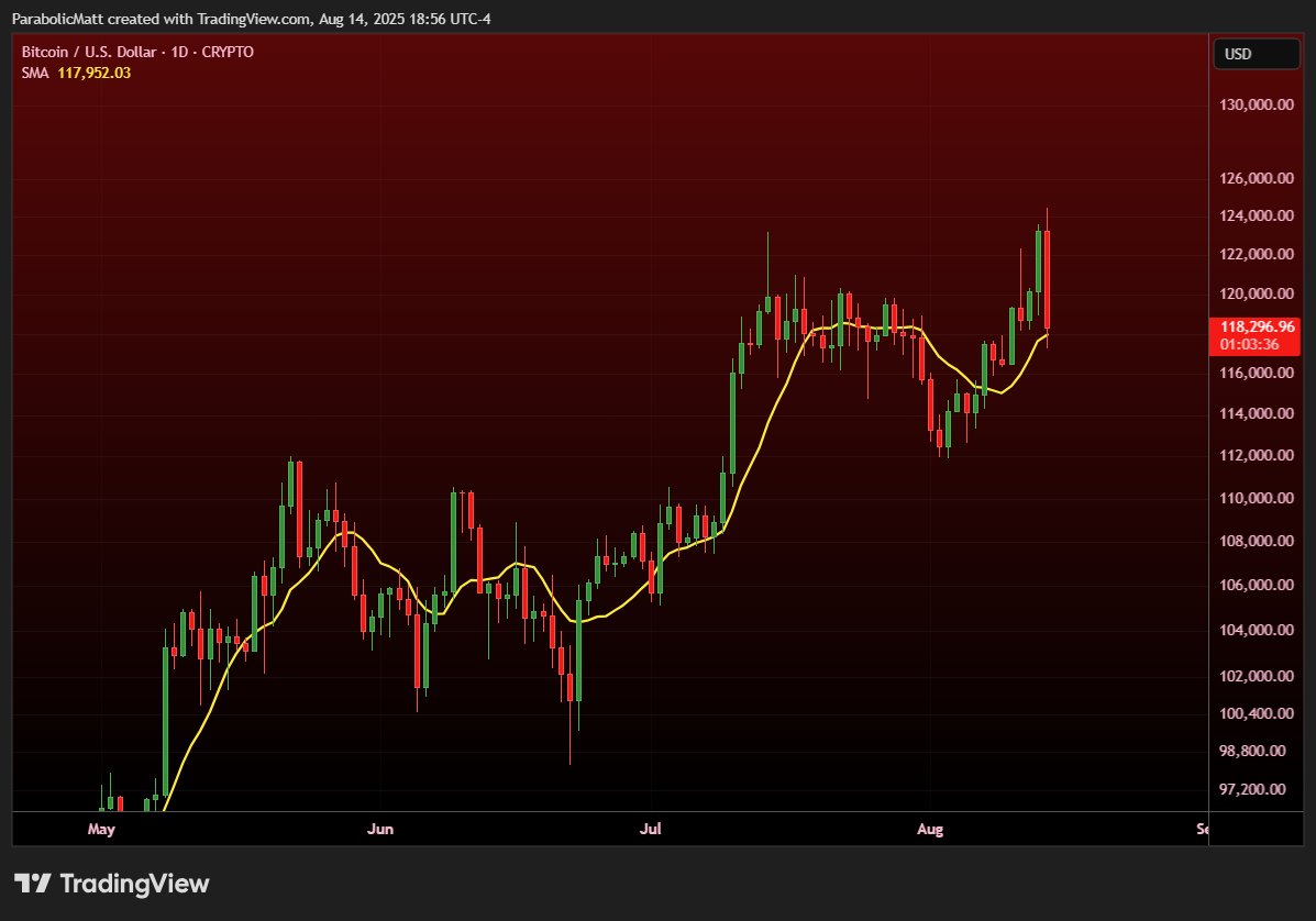 #BTC w/10 SMA