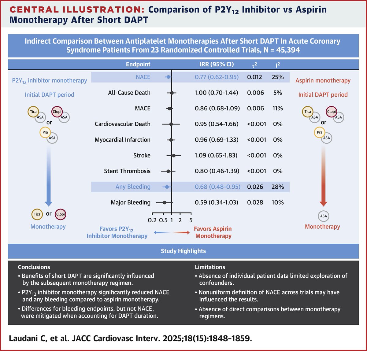 ACCinTouch's tweet photo. In pts w/ #cvACS undergoing #PCI, the benefits of shortening DAPT vary based on monotherapy, w/ P2Y12 inhibitor monotherapy "significantly reducing" net adverse clinical events &amp; major bleeding, whereas aspirin monotherapy had "neutral results". https://t.co/zi6p83llOL #JACCINT https://t.co/aUni8WANe3