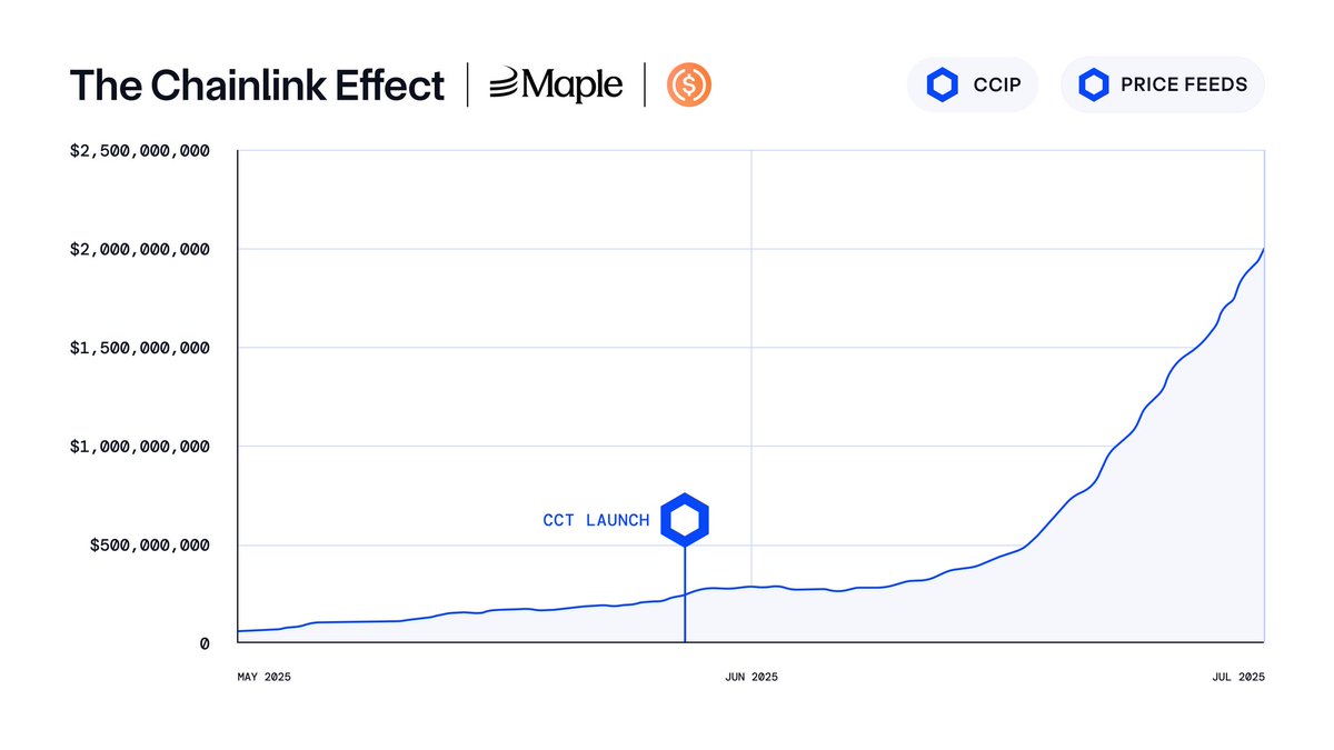 Impulsado por Chainlink Price Feeds y el estándar de Token Cross-Chain (CCT)—el syrupUSDC de <a href="/maplefinance/">Maple</a> ha superado los $2 mil millones en activos bajo gestión y más de $130 millones en volumen interchain.

Chainlink Price Feeds para stablecoins:
→ Asegura la mayoría de DeFi