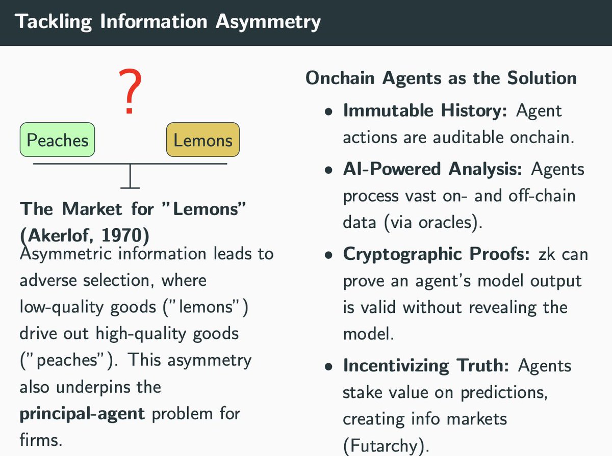 Slide on tackling information asymmetry using onchain agents, referencing the market for lemons and solutions like immutable history and AI analysis