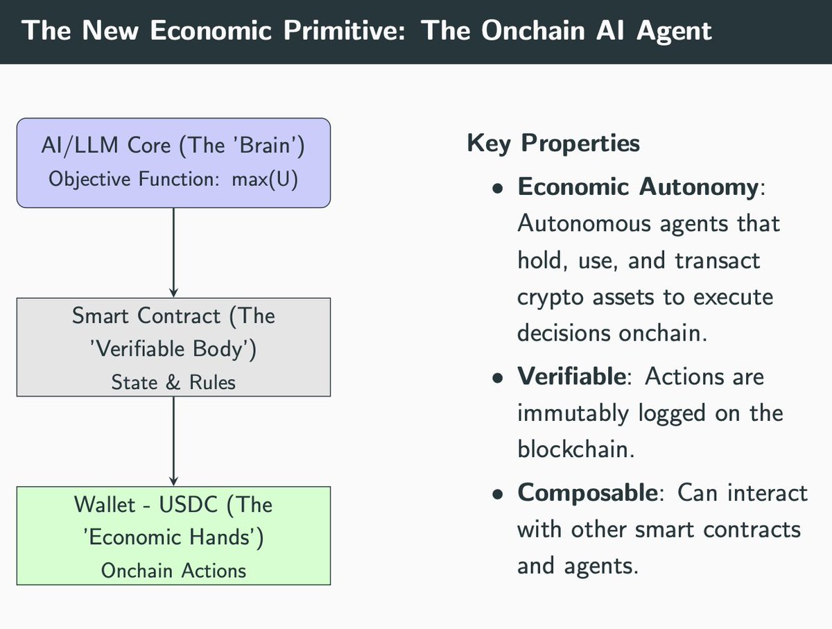 Diagram illustrating the structure of an onchain AI agent, including AI/LLM core, smart contract, and wallet with USDC for economic actions