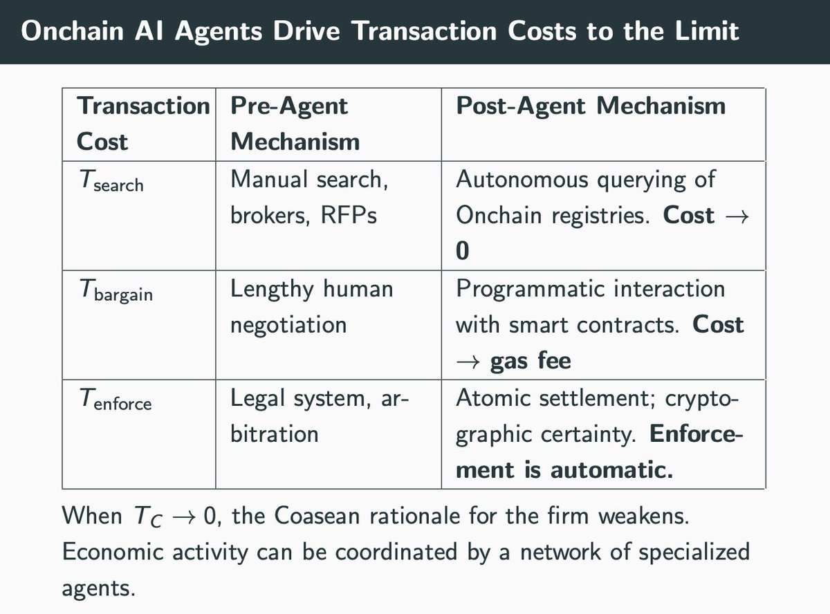 Table comparing pre-agent and post-agent mechanisms for reducing transaction costs in search, bargain, and enforcement
