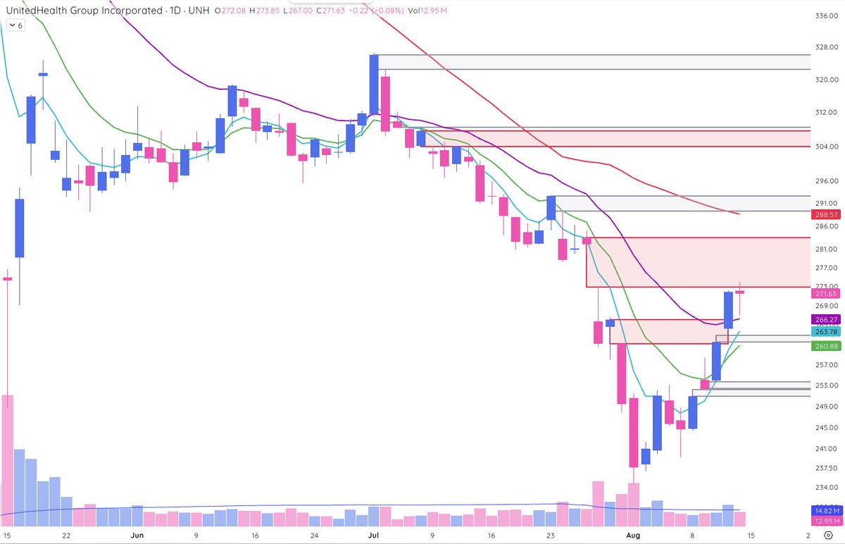 $UNH - Studying this bottom for hints...

-Accelerated move lower on pickup in volume.
-Higher low pivot built on 5EMA
-Gap up through first pivot/5EMA
-Gap &amp; go thorough 10EMA
-Gap &amp; go through resistance gap/20EMA

Trends rarely reverse until a gap in the opposite direction.