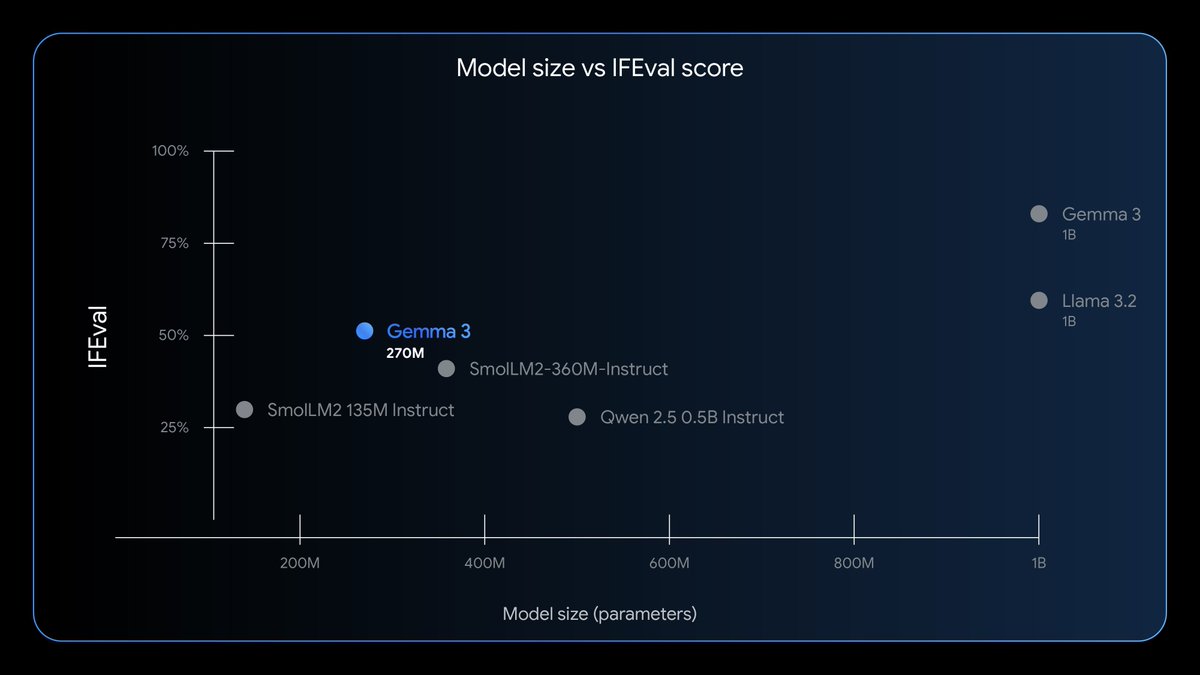 Google unveils ultra-small and efficient open source AI model Gemma 3 270M that can run on smartphones. 🔥

-  Total of 270 million parameters: 170 million embedding parameters due to a large vocabulary size and 100 million for our transformer blocks.

-  A standout feature of