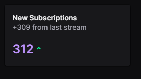 For the 3rd time ever (Not during a Subathon) we got over 300 subs in a single day....

ayo wtf