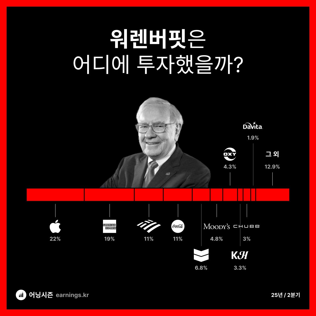 👴🏻🏆 워렌버핏의 25년 2분기 포폴 구성입니다 이렇게 보니 또 순위가 바뀐게 보이네요 뱅오아와 코카콜라의 순위가 바뀌었고,  무디스와 옥시덴탈도 순위가 바뀌었습니다. 아멕스는 이제 1위를 노려볼만한 위치까지 왔네요.