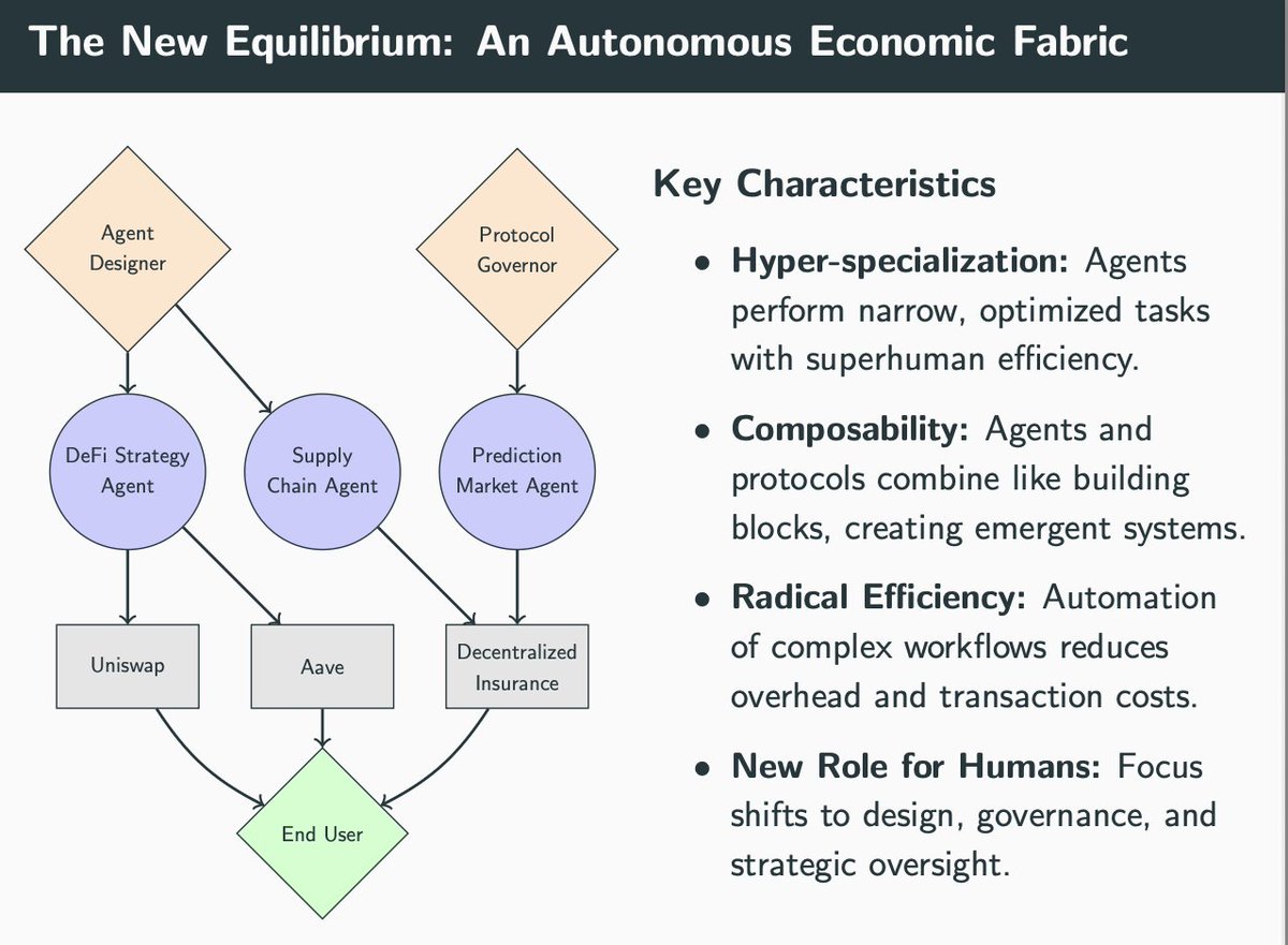 Diagram of the new equilibrium: an autonomous economic fabric with agents for DeFi, supply chain, and prediction markets, connected to protocols like Uniswap and Aave