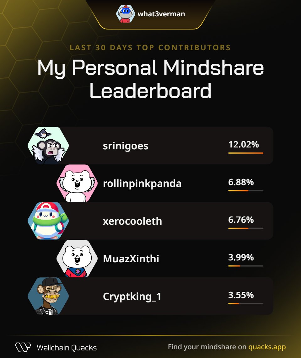 ✨whateverman✨🎙 (@what3verman) on Twitter photo Just launched my Personal Mindshare Leaderboard on <a href="/wallchain_xyz/">Wallchain Quacks</a> 🦆
Massive thanks to everyone driving the most valuable mindshare with me this month:
<a href="/srinigoes/">Srini 🏴☠️</a> – Community builder chaplain
<a href="/rollinpinkpanda/">Panda</a> – Whimsical creator
<a href="/xerocooleth/">xero 🎮</a> – Opportunity scout
<a href="/MuazXinthi/">| ᴍᴜᴀᴢ | (Ø,G) 💮🌸 💮</a> – Just launched my Personal Mindshare Leaderboard on <a href="/wallchain_xyz/">Wallchain Quacks</a> 🦆
Massive thanks to everyone driving the most valuable mindshare with me this month:
<a href="/srinigoes/">Srini 🏴☠️</a> – Community builder chaplain
<a href="/rollinpinkpanda/">Panda</a> – Whimsical creator
<a href="/xerocooleth/">xero 🎮</a> – Opportunity scout
<a href="/MuazXinthi/">| ᴍᴜᴀᴢ | (Ø,G) 💮🌸 💮</a> –
