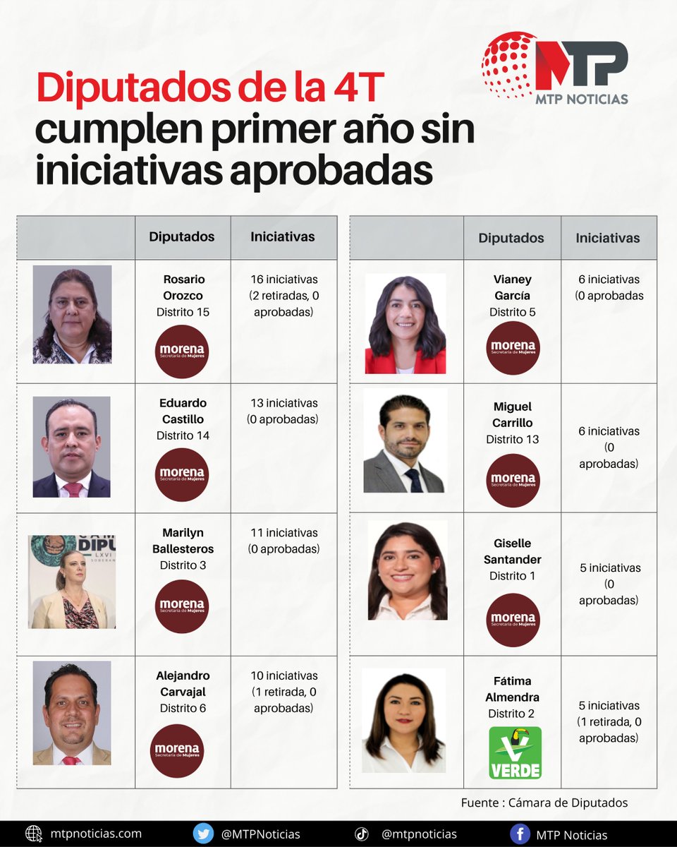 MTPNoticias's tweet photo. #LaGrilla 🔴 ¿Y qué han hecho  los diputados federales de la 4T que representan #Puebla ?
Vea usted y juzgue 
❌ @RiveraVivanco_ 
❌Ignacio Mier Jr.
❌ @RosarioOrozco15  
❌ @LaloCastilloLop 
❌ @Marilyn_Balle 
❌ @acarvajalh 
❌ @vianeygarciar_ 
❌ @mariomiguelcarr 
❌Giselle Santander
❌Fátima Almendra 
❌ @KariPerezPopoca 
❌ @NoraMEscamilla  
❌Juan Antonio González 
❌ @soy_tonolopez 
❌ @CantuAlatriste  

Los detalles 📲 https://t.co/c3bWihyhkj