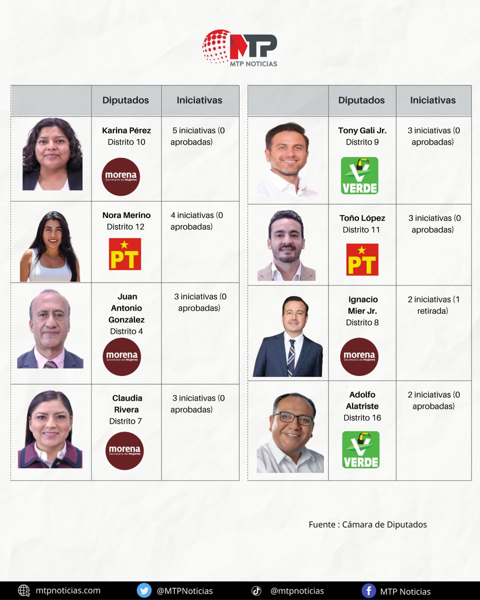 MTPNoticias's tweet photo. #LaGrilla 🔴 ¿Y qué han hecho  los diputados federales de la 4T que representan #Puebla ?
Vea usted y juzgue 
❌ @RiveraVivanco_ 
❌Ignacio Mier Jr.
❌ @RosarioOrozco15  
❌ @LaloCastilloLop 
❌ @Marilyn_Balle 
❌ @acarvajalh 
❌ @vianeygarciar_ 
❌ @mariomiguelcarr 
❌Giselle Santander
❌Fátima Almendra 
❌ @KariPerezPopoca 
❌ @NoraMEscamilla  
❌Juan Antonio González 
❌ @soy_tonolopez 
❌ @CantuAlatriste  

Los detalles 📲 https://t.co/c3bWihyhkj