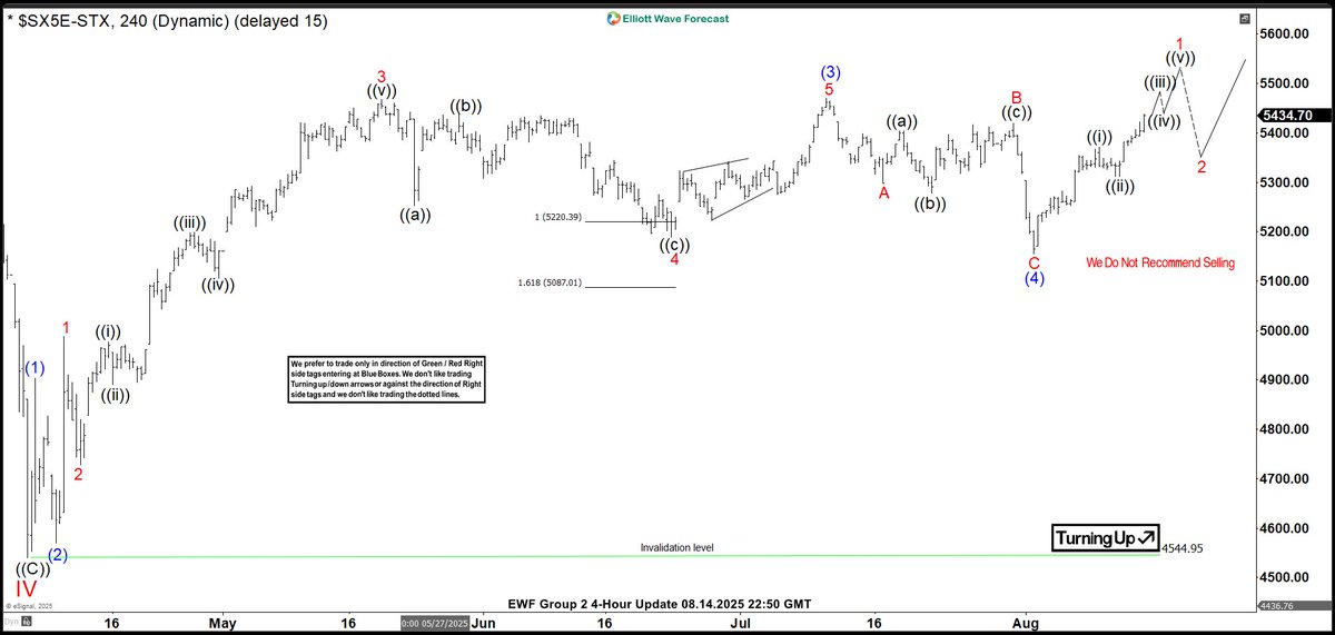 ElliottForecast's tweet photo. $STOXX 4H Chart Update   Elliott Wave structure unfolding with bullish momentum. Recent correction complete—impulse building toward higher levels. Path favors continuation before next pullback. https://t.co/eFwYqfZOBF 

#ElliottWave #STOXX #Indices #TradingSetup #WaveStructure https://t.co/id0IovdKEG
