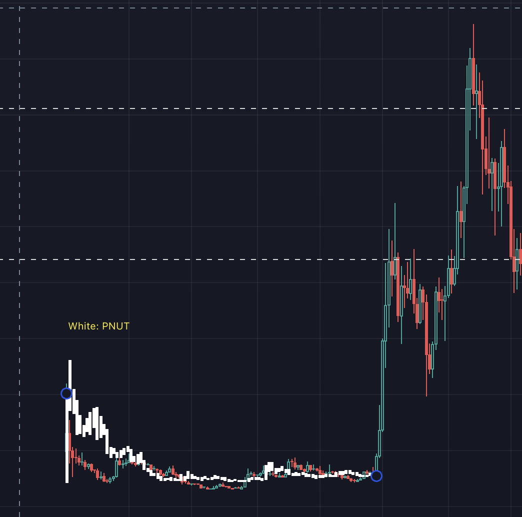 “PNUT chart looks eerily like PEPE right before it went parabolic 🚀👀 Look closely… what if history repeats? 😏 #PNUT #Solana #CryptoGems”