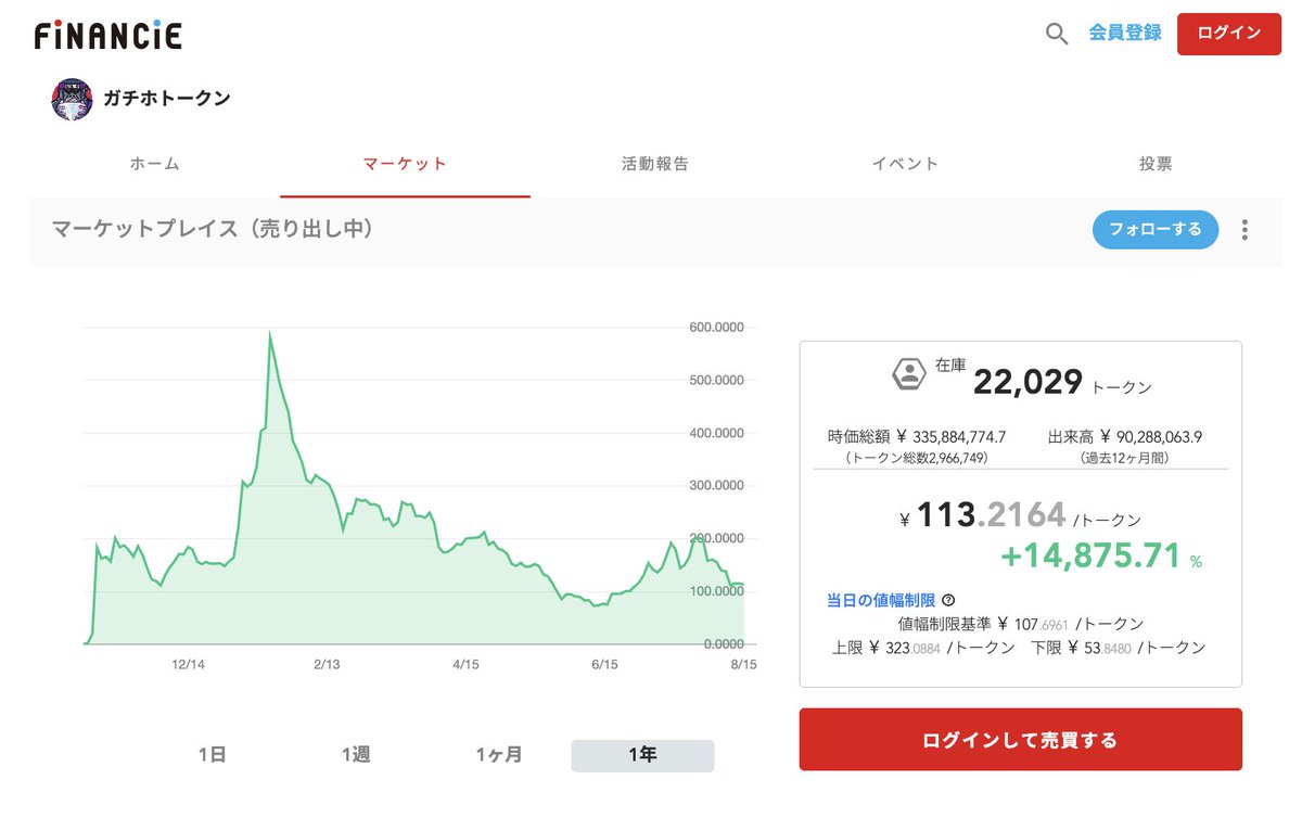 IHayato's tweet photo. 【ついに本日、ガチホトークンが上場します！】

イケハヤです。

いやあ、ついに来てしまいました……本日はけっこう大事な日です。

ちなみに、明日もかなり大事な日ですw

ここからは、忙しくなっていきます……。

軽い現実逃避も兼ねてミュージックビデオを作ってましたが、本来の仕事に戻っていくという感じがございますが、今日は何の日かというと……

そう、「ガチホトークン」がグローバル上場する日なんです！

====

ガチホトークンは、うちの会社がFiNANCiE（フィナンシェ）で発行している「ミームトークン」です。

昨年10月にリリースし、大きな支持をいただいているトークンのひとつです。

（今も上場時点から+14800%くらいですね！）

そのガチホトークン、フィナンシェチームによる全面的なサポートのもと「オンチェーン版」の発行に向けて動いておりました。

ややこしいですが、「オンチェーン版ガチホトークン」については、ぼくが発行しているものではありません。

イケハヤは「プロデューサー」として関わっています。

というのも、暗号資産の上場・そのあとの展開は専門的なノウハウが必要なんですよね。

ここらへんはフィナンシェチーム、そして代表の国光さんが精通している領域なので、それはもう全面的にお任せさせてもらってます。

で、約半年の開発・マーケティング期間を経て、本日ついに！

オンチェーン版のガチホトークンが、グローバル上場します！

====

今回はいわゆる「DEX（分散型取引所）」に上場します。

まずは注意点！

DEXはその特性上、誰でも偽物を作ることができてしまいます。

すでに複数の「偽ガチホトークン」が上場してしまってるので、間違えて買わないように気をつけてください。

正式なコントラクトアドレス、スケジュール等は、ソーシャルミーム公式アカウントから案内されます。 

@socialdotmemejp 

万全を期すため、本日中は、「ぼくのアカウントではコントラクトアドレスは案内しない」のでご注意ください。

もしぼくが本日15日に、何らかのコントラクトアドレスを投稿したら、ハッキングされてる疑いが濃厚なのでご注意ください！

トークンはSolana上で発行・流通します。

原則的に、ガチホトークンの売買には $SOL が必要なので、ぜひぜひご用意ください！

ガチホトークンにかぎらないことですが、上場直後は価格が乱高下する可能性が高いので、各自、自己責任でよろしくお願いします。

====

さてさて、今回のプロジェクトのすごいところは、ただトークンを上場させるだけではないんです。

偽物が上場しているのをみてもわかるとおり、実は上場それ自体は、誰でもできてしまうんですよね。

今回の上場はそのなかでも特別な座組で、なんといっても、Solana上で巨大なエコシステムを持つ「Jupiter」と戦略的な連携を取った上て実施されます。

Jupiterエコシステムは、なんといっても、あのトランプ大統領のミームトークンである「トランプコイン」のローンチを支えた実績があります。

それに加えて、socialmemeチームは積極的に海外プロジェクトとの連携も進めており、いい意味で典型的なグローバルマーケティングを愚直に実施してくれています。

日本の小さな市場を狙ったものではなく、ガチで、グローバルの市場に刺しにいこうとしているわけです。

日本発のミームトークンというだけでも珍しく、運営者・コアメンバーはぼくを含めて実名も開示済み、しかも相場も良いので、海外市場でも十分通用すると確信しています。

グローバルチャレンジ、ぜひぜひ一緒に盛り上げてくれると嬉しいです！

====

ただ、みなさんに忘れないでほしいのは、今回は「ミームトークン」だということです。

ミームというのは、そもそも「お遊び」なんです。

そんなお遊びに莫大な価値が付くこともある、というのがミームトークンの面白さだったりします。

なので、ガチホトークンも、性質的には「ここからすごい事業を作ります！」みたいなものではありません。

基本的には、その他の主要ミームと同じように「エンターテイメント」として楽しんもらえればと思います。

価格の変動も含めて、大人のエンターテイメントとして関わっていただけると嬉しいです。

====

ミームとはいえ、いや、ミームだからこそ、この挑戦には大きな社会的意義があります。

ガチホトークンの挑戦は、日本の暗号資産市場にとっても、実はすごく大きな意味を持っています。

というのも、日本にはミームトークンの市場が実質存在してないんですよ。

厳密にいえば、2017年頃は「モナコイン」だったり「NANJコイン」なんかがあったんですが、すっかり市場ごと消えちゃいましたね……。

一方、アメリカでは、なんせ大統領がミームトークンを出すくらいの巨大市場が形成されています。色々な意味で、すさまじいギャップですw

（コラじゃなくてマジです）

今回の「ガチホトークン」は、モナコイン以来失われた、日本のミームトークン市場を再興させるチャレンジでもあります。

ここから海外のように、ミームトークンが当たり前の市場になれば、特にクリエイターの方のチャレンジの幅は大きく広がるだろうと考えています。

そして、ガチホトークンが海外にしっかり刺されば、世界中から「日本のミームトークンは可能性がある」と認知してもらえる可能性もあります。

市場はつねにナラティブを探しているので、「Japanese Quolity Meme」が市場の注目を集めるストーリーは、十分ありえます。

ガチホトークンは、このように、かなりガチで、壮大な挑戦です。

ただミーム作ってポンとDEX上場させるだけのプロジェクトではありません。

ぜひ楽しみながら、ガチホで関わってください！

====

いやぁ、今日は一体どうなることやら……。

上場にあたっては多少のトラブルもあるかもしれませんが、何とぞ、温かく見守ってもらえればと思います。

ひとまず偽物を買うことだけはないようにご注意ください。

心配な方は、少し落ち着いたあとに購入するかどうかを判断してもらえばいいかなと。

お昼の配信時点で上場しているようなら、実況もしていきます。楽しい一日にしていきましょう！