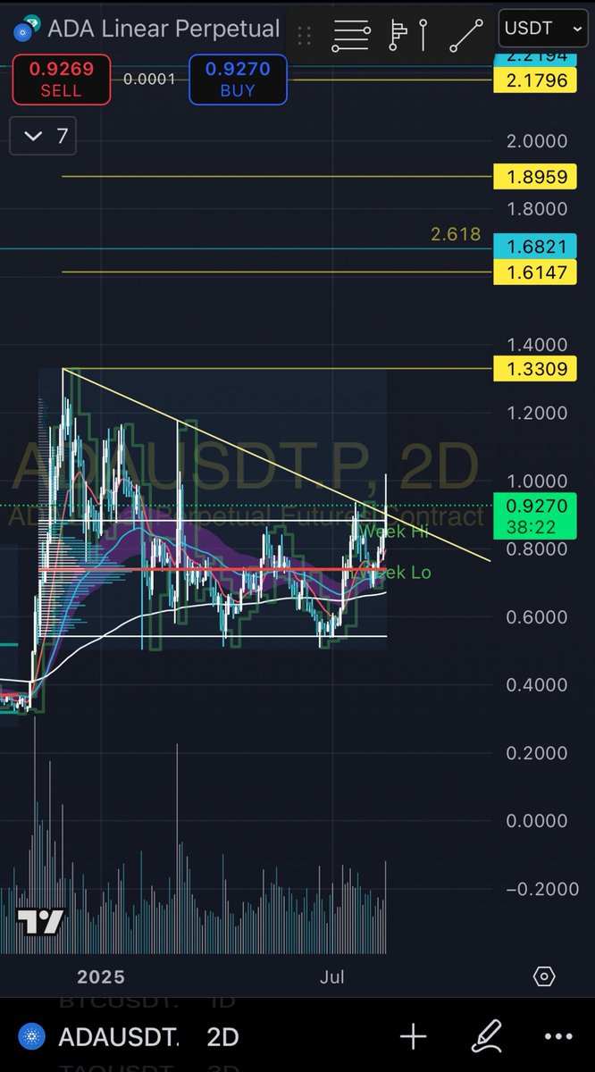 It looks like $ADA could continue up past $1 
Successful backtest of the volume area high as support, 4hr candle bullishly engulfing, and closing the day and 2 day with indicators pointing up. Send it