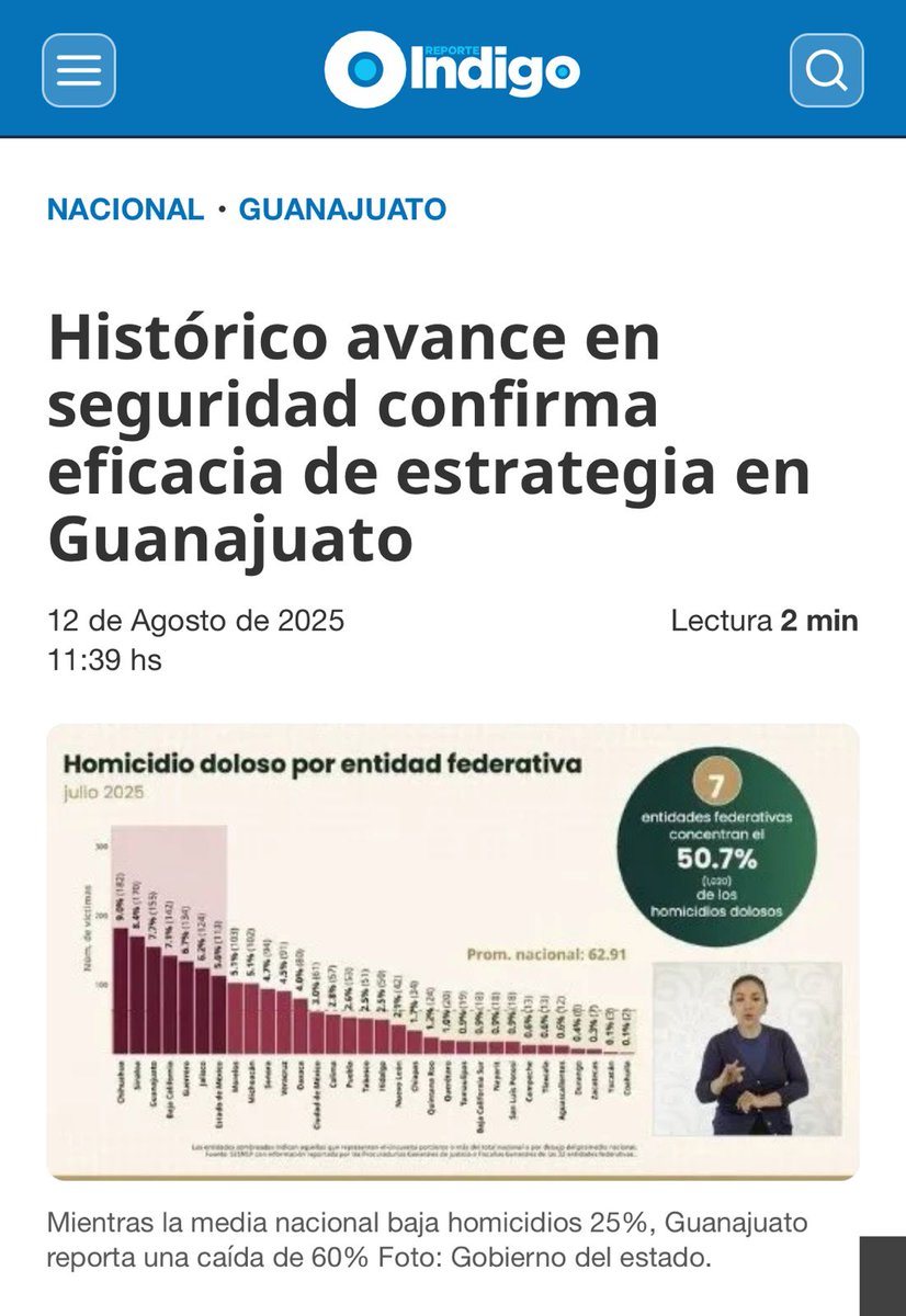Guanajuato registra una baja histórica del 60% en homicidios dolosos, superando la media nacional (-25%). Un logro de la estrategia #CONFIA, fruto del trabajo encabezado por la gobernadora
<a href="/LibiaDennise/">Libia Dennise</a>.

reporteindigo.com/nacional/Histo…