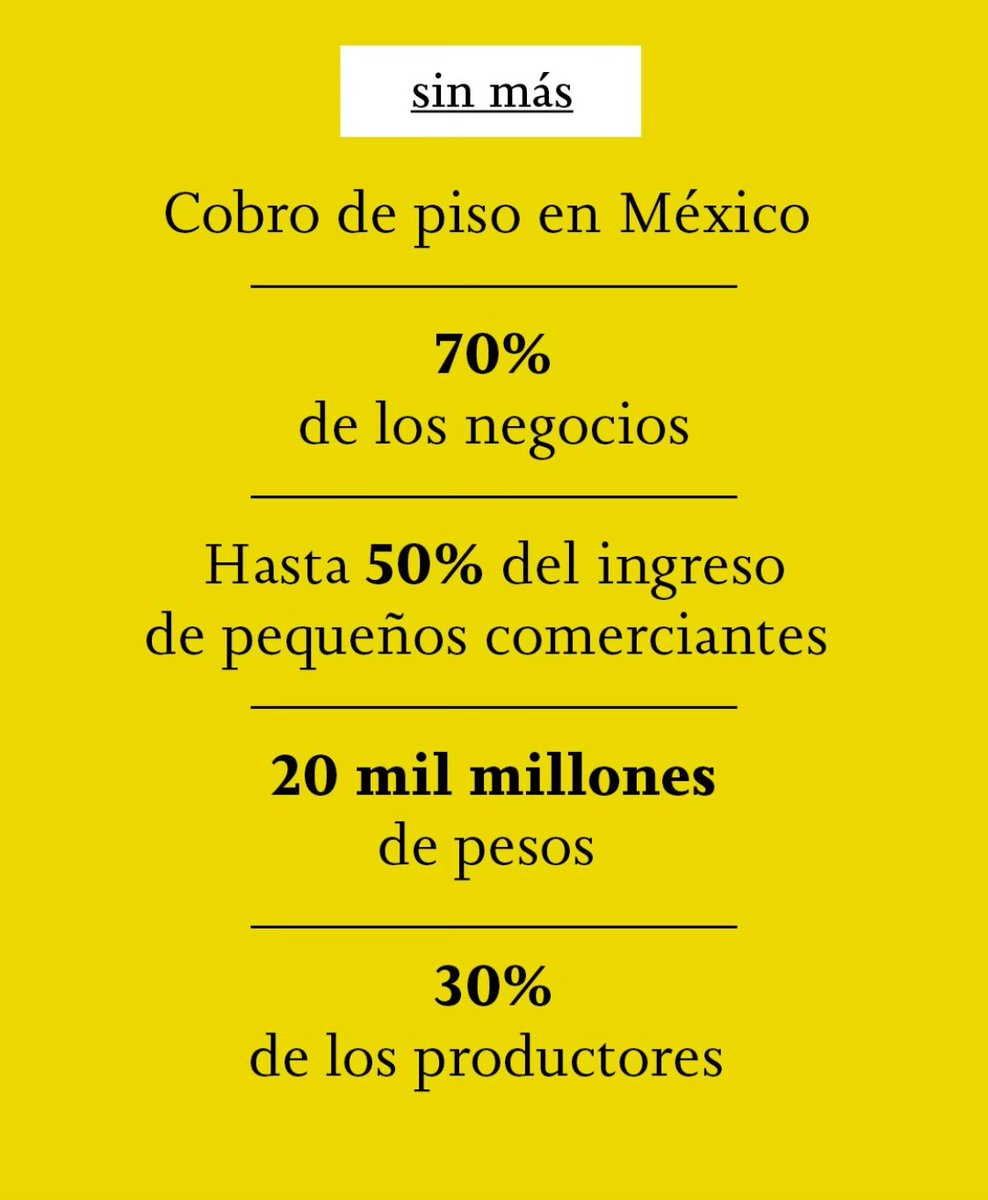 1️⃣ 📈 En la 4T el cobro de piso se disparó 50%. Sí, como lo oyes: más lana para el crimen y más miedo para la gente.