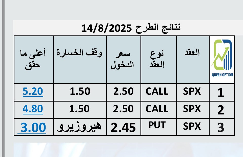 نتائج طرح اليوم ولله الحمد ✨✨#Spx 

queen-option.com