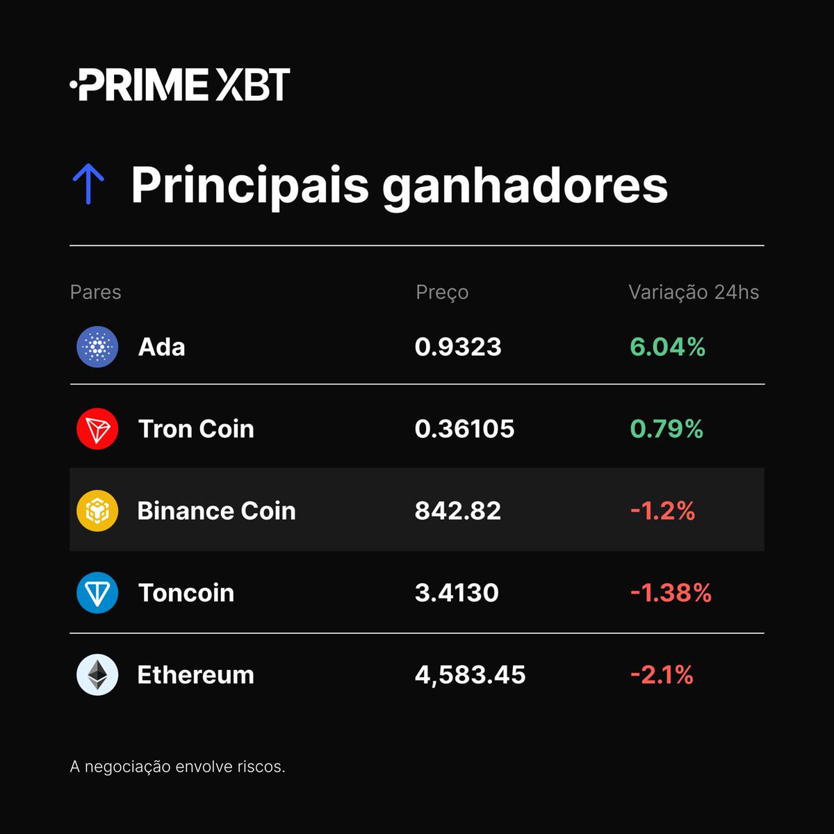 📈 Princiapais ganhadores (24H)       

$ADA 
$TRX 
$BNB 
$TON 
$ETH

#PrimeXBT