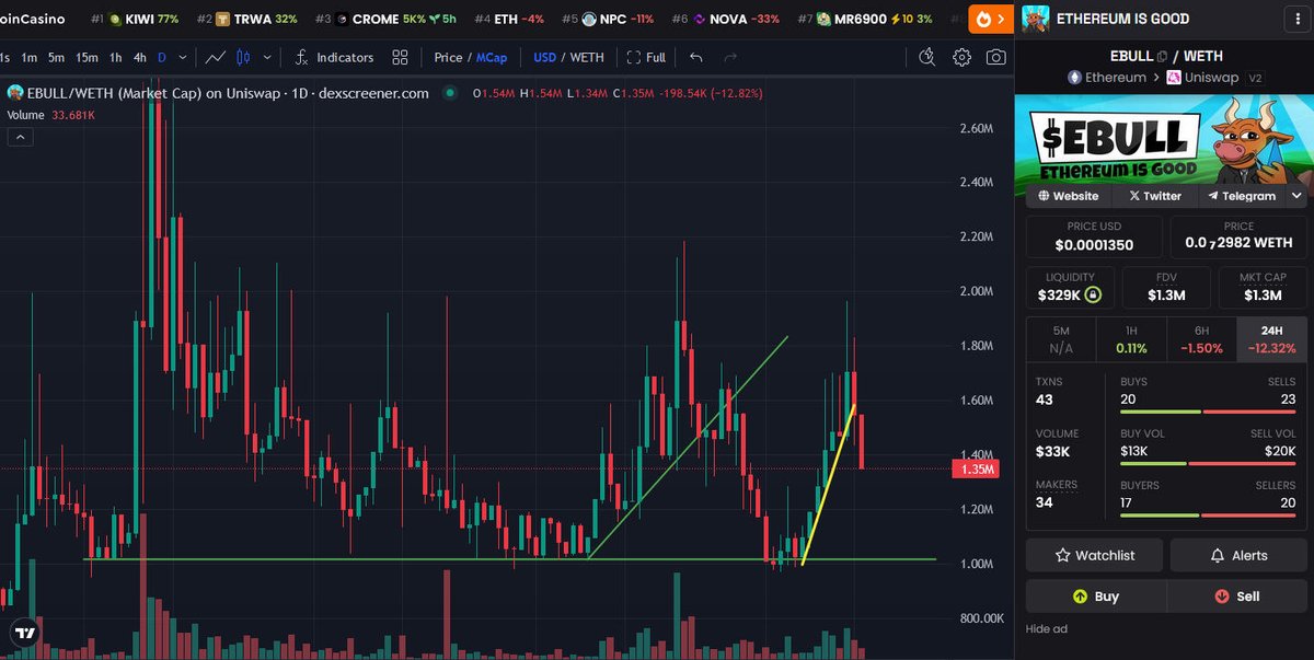 AntInfluence's tweet photo. Update - $EBULL
There's some legit resistance around $2M here and it's gonna get smoked hard when @VitalikButerin starts bullposting #EBULL again.
$ETH took a bit of a dip with the PPI data but it will be well north of $5k before the end of the year sitting at a new ATH.
Anything under $1.5M is easy money IMO.