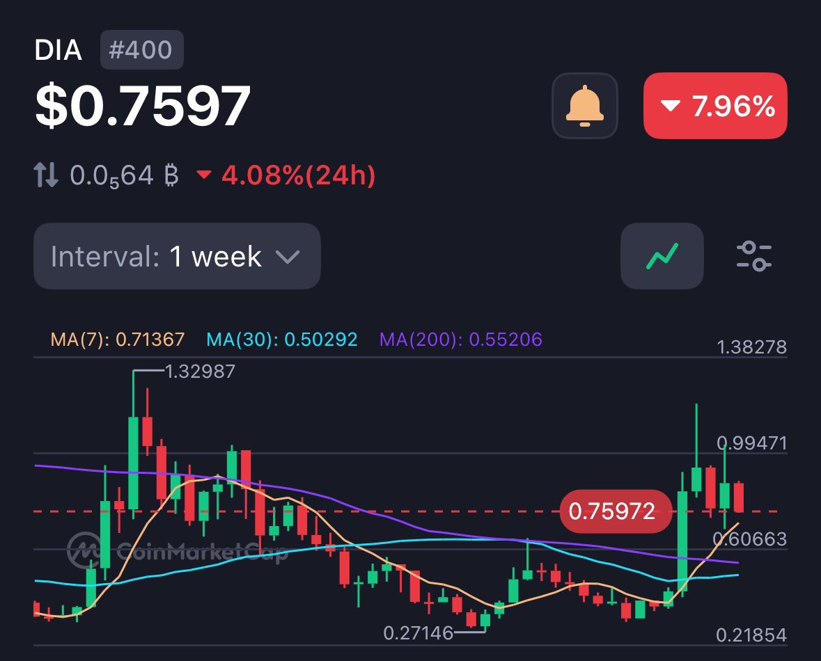 Even with the recent dip, $DIA remains one of the strongest plays in the market 🔥

While most tokens fade after hype, $DIA keeps building with live mainnet staking powering its Lumina network feeding grants to builders multi-chain integrations and growing RWA use cases 👌

$DIA