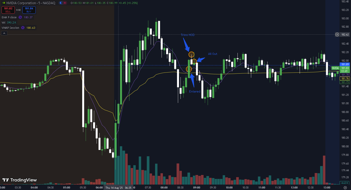 PellowOptions's tweet photo. 8/14/2025 Trade:
Today, I reached my computer late but found an opportunity in $NVDA. I entered on the VWAP reclaim, but the stock didn’t move much. Caught a 10% gain—a win’s a win still! https://t.co/F3wh16tEdj