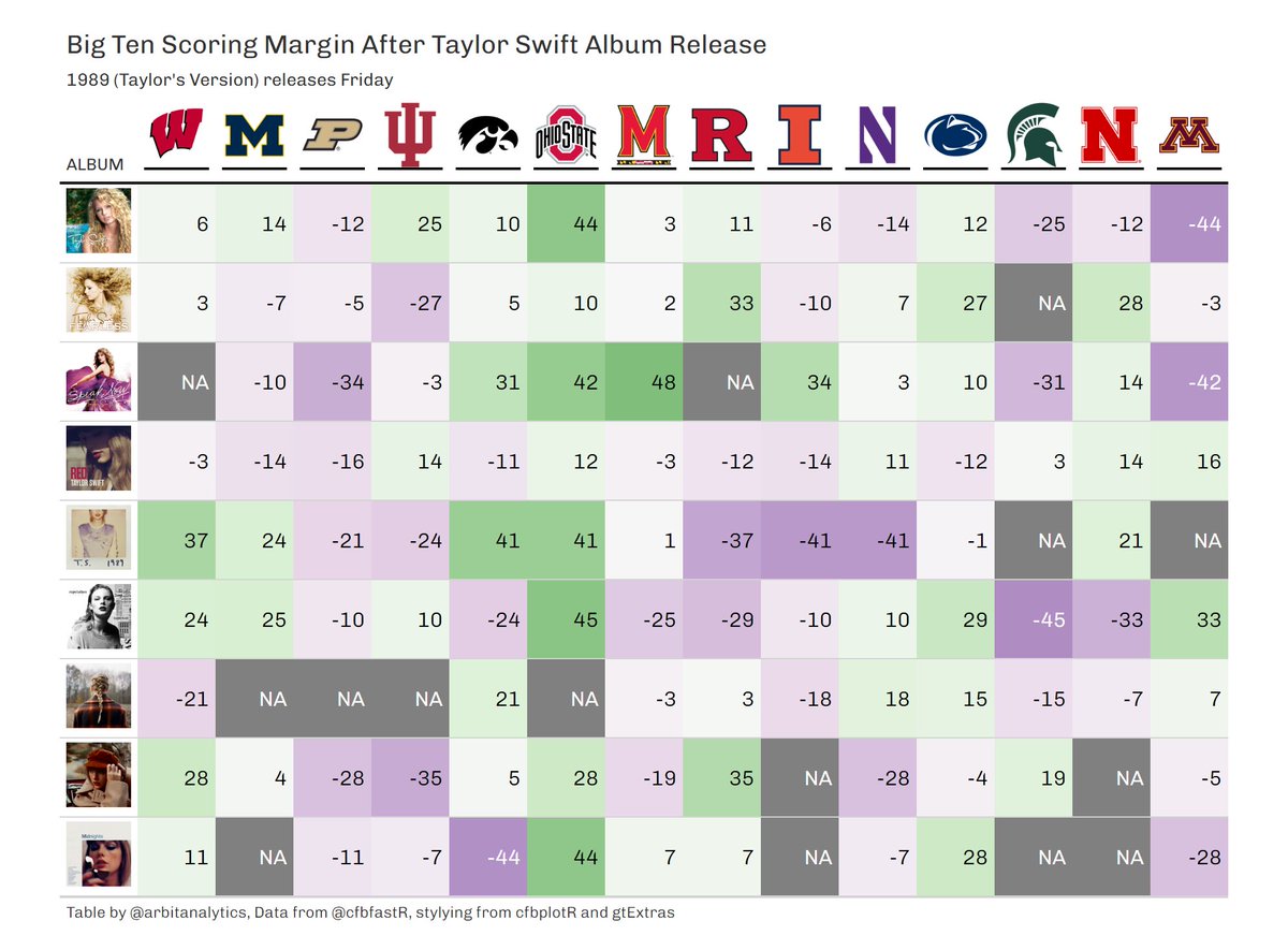 arbitanalytics's tweet photo. Congrats to Illinois football on the release of Taylor Swift's The Life of a Showgirl!! Purdue football has never won a game the week Taylor Swift has released an album. Purdue plays Illinois on October 4th https://t.co/H4SJQbgUsJ