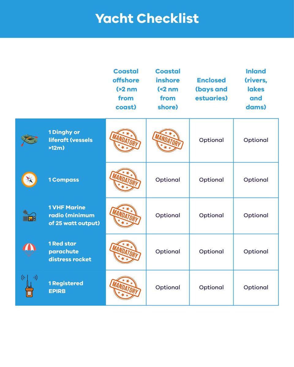 Safety starts before you set sail. ⛵

If you’re heading out on a yacht, make sure you’ve got the right safety equipment on board. Depending on where you’re sailing—offshore, inshore, or enclosed waters—the gear you need changes.

Swipe through to see the checklist.