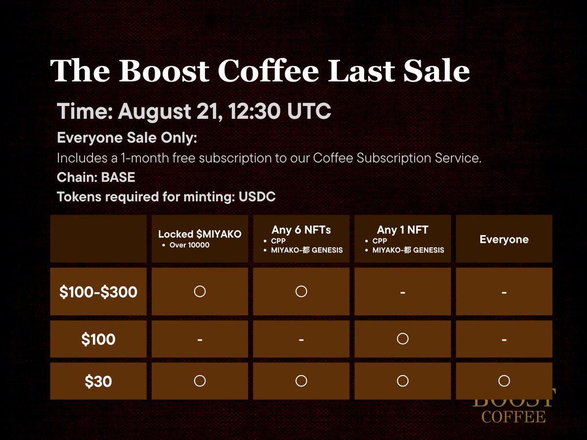 Goemon_CLOSEPA's tweet photo. 1/🧵
🔔The Boost Coffee Last Sale
✅VIP SALE: $50,000以上（一年間ロック）
✅1st and 2nd SALE: 合計$20,000
⏰SALE: 8月21日 UTC 12:30
💎四年ロックシステム実装
Last Saleを前にして、購入量制限を設けても、「こうなる」のがCLOSEPA。皆様のご参加をお待ちしています。
📝セール詳細⬇️⬇️ https://t.co/B176tgRmVh