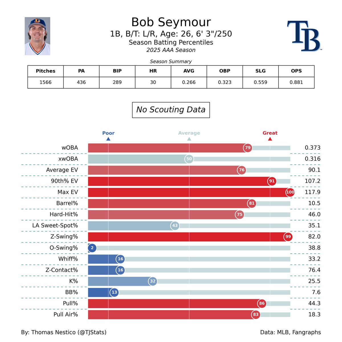 TJStats's tweet image. Bob Seymour gets the call!

Seymour swings at absolutely everything and makes it work with his upper echelon power. It’s a very boom-bust profile that will lead to a bunch of home runs but also many frustrating at bats.

Congratulations!