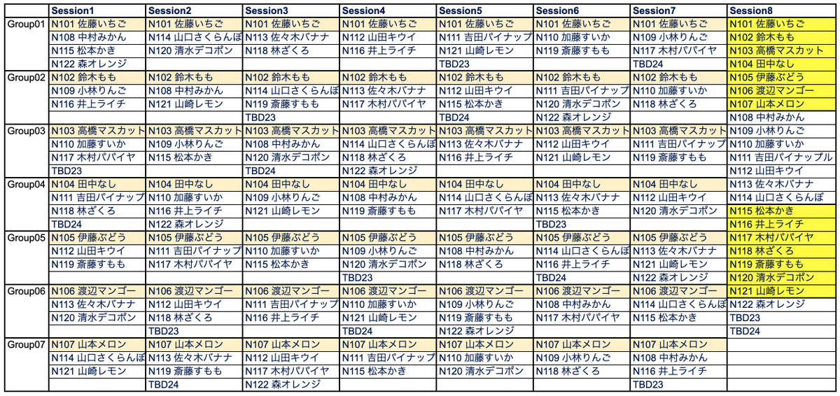 NihongoLC's tweet photo. Cowaké（Each-Other-Meets-Only-Once-In-Sessions）
 
Shuffles participants into small groups for several sessions so everyone meets each other only once.  Use this for classes or networking parties. 
Members 10-15  / 5 Groups
21-28 / 7 
44-55 / 11

https://t.co/IZxfJr11pd https://t.co/fKHBLR8FXH