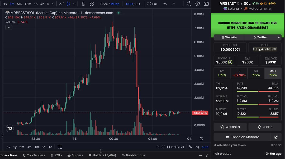 Chart showing the crash of $MRBEAST token on Dexscreener
