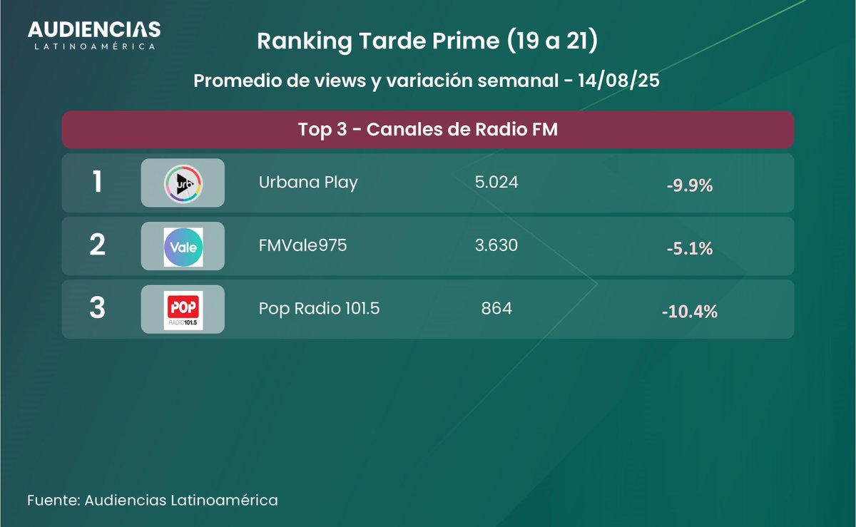 📺#Rating Canales de Radio FM en 🇦🇷 por #YouTube + variación semanal.
📅14/08/2025
Tarde Prime: 19 a 21hs | Promedio de espectadores.

<a href="/UrbanaPlayFM/">Urbana Play 104.3 FM</a> <a href="/Vale975/">Vale 975</a> <a href="/popradio1015/">Pop Radio 101.5 FM</a>