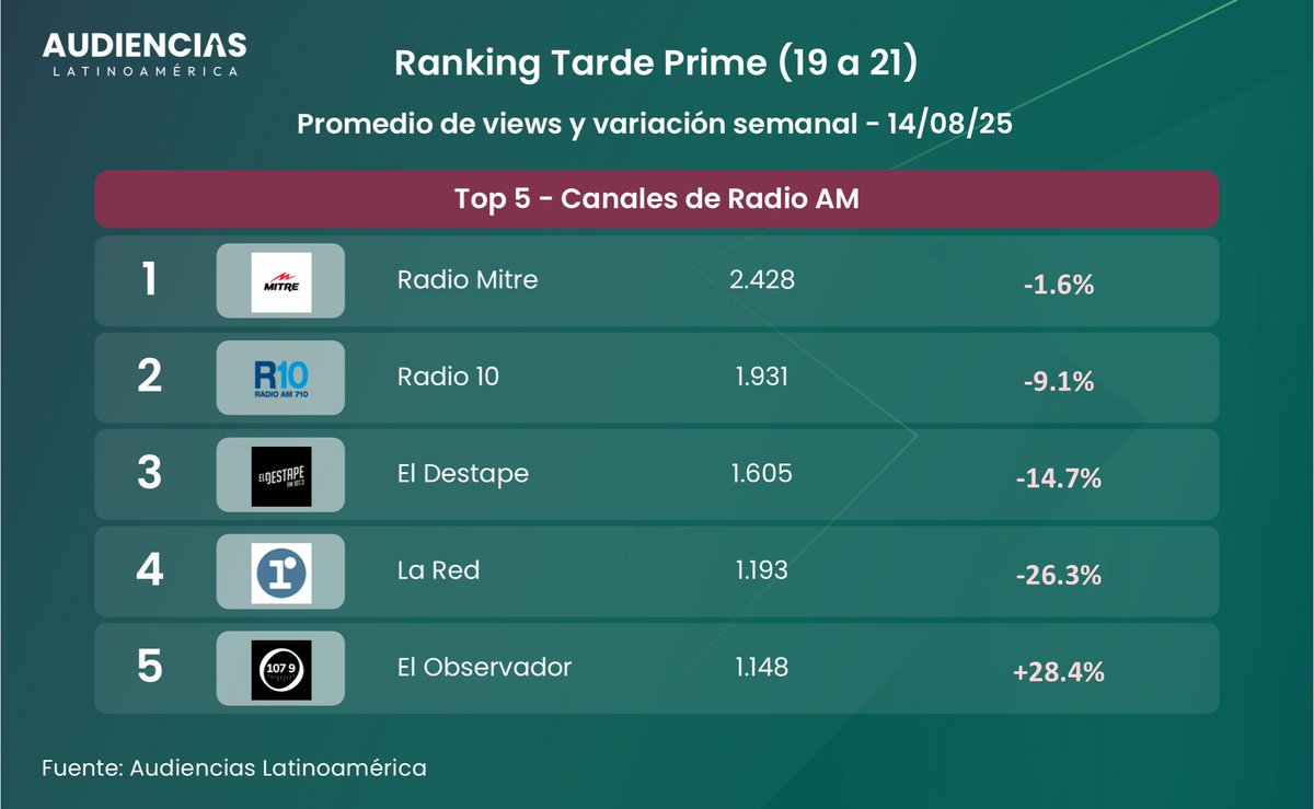📺#Rating Canales de Radio AM en 🇦🇷 por #YouTube + variación semanal.
📅14/08/2025
Tarde Prime: 19 a 21hs | Promedio de espectadores.

<a href="/radiomitre/">Radio Mitre</a> <a href="/Radio10/">Radio 10 - AM 710</a> <a href="/eldestapeweb/">El Destape</a> <a href="/radiolared/">Radio La Red - AM 910 📻</a> <a href="/Observador1079/">El Observador 107.9</a>